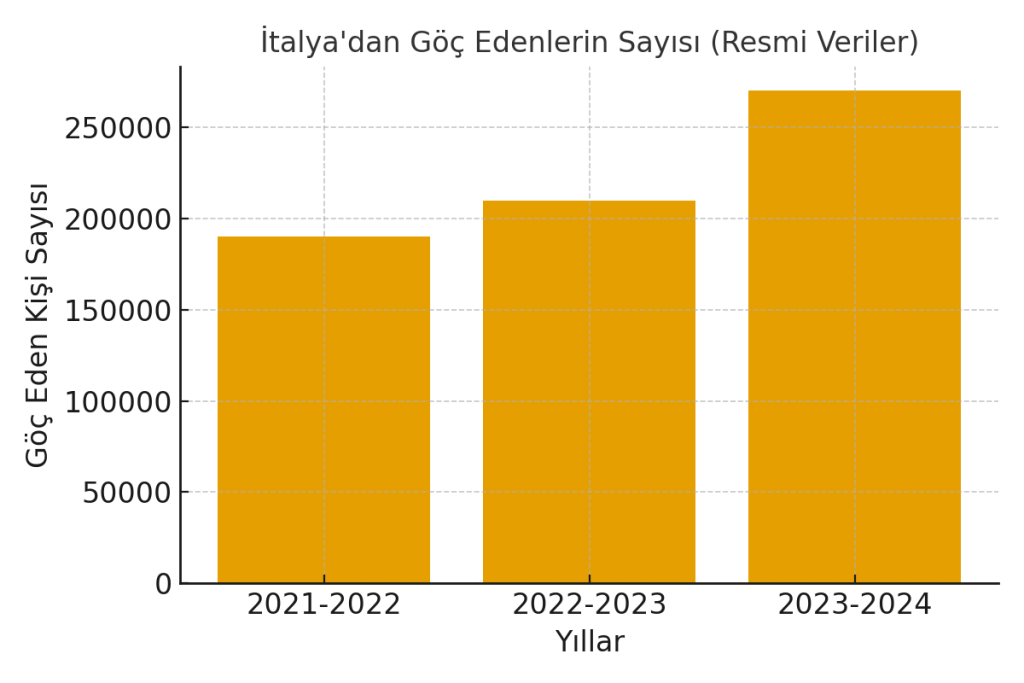 2023-2024 döneminde yaklaşık 270.000 İtalyan ülkesini terk etti; önceki iki yıla kıyasla %40 artış var. Veriler belediye kayıt sistemine dayanıyor; kayıt dışı göç dahil değil. İtalya’nın göç gerçeği ve geleceği bu yazıda.
